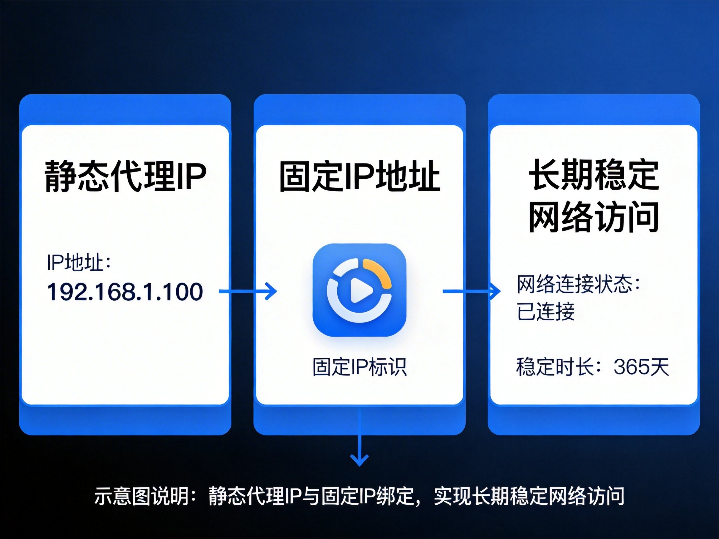 静态代理IP示意图