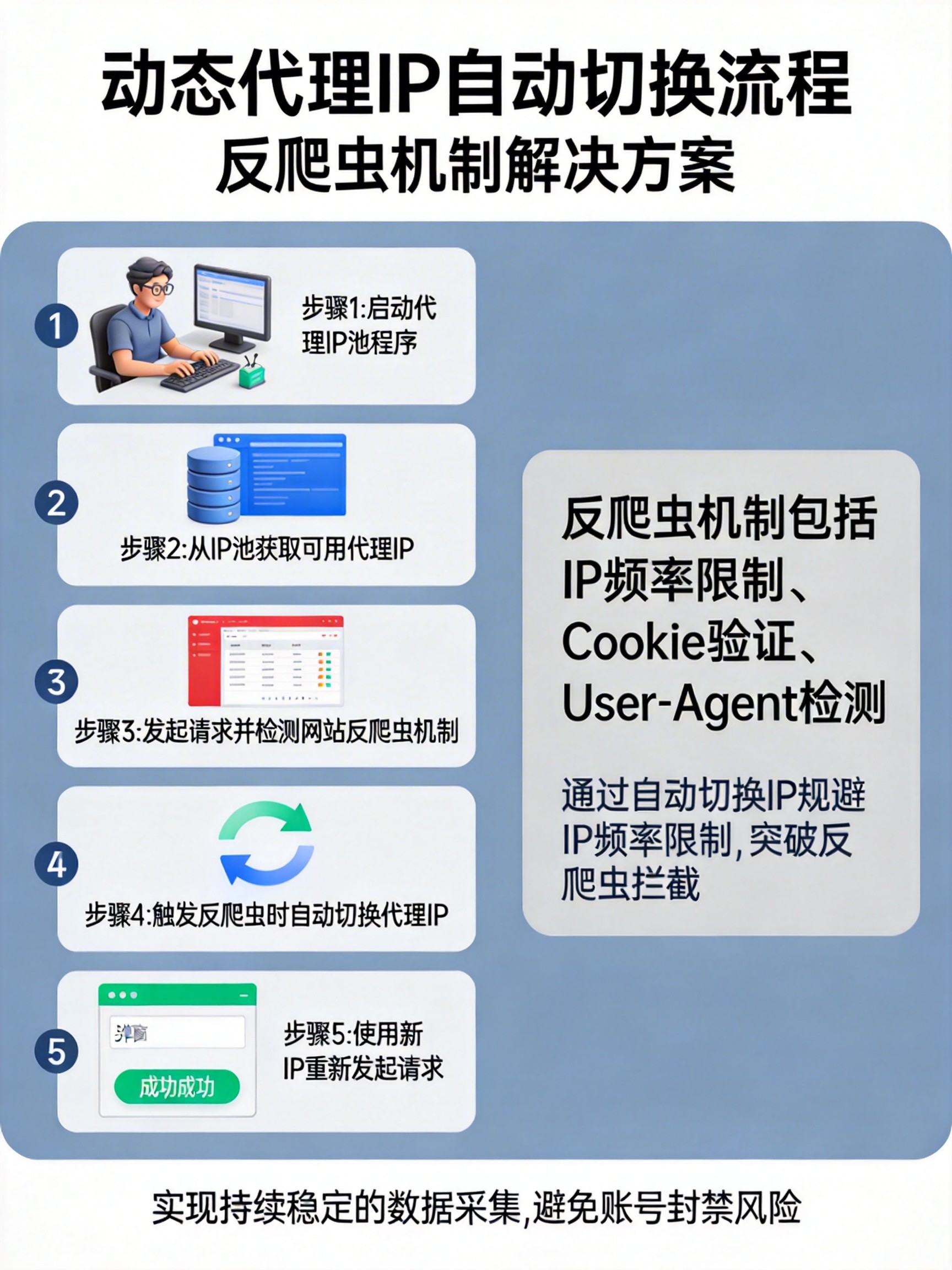 如何应对代理IP的被封禁问题：提升代理IP的存活率